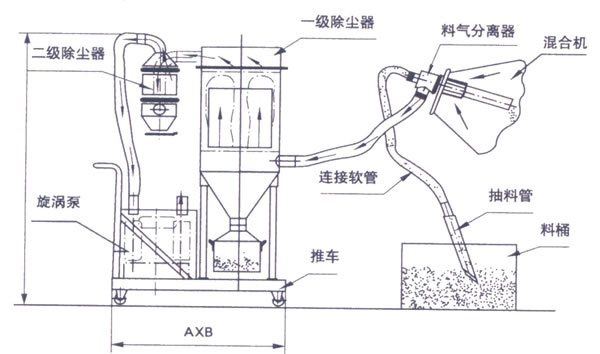 真空上料機工作原理 真空上料機工作原理